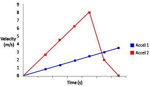 The graph depicts the motion of two objects. Which statement does BEST describe the acceleration of