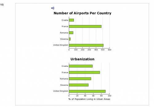 Based on the charts, which of these statements is MOST LIKELY true?A) Countries with more airports h