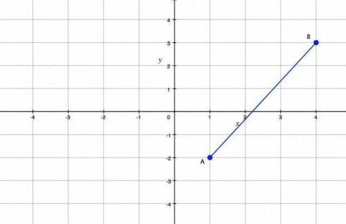 The line segment shown is rotated 90° about the origin (counterclockwise). What are the new coordina