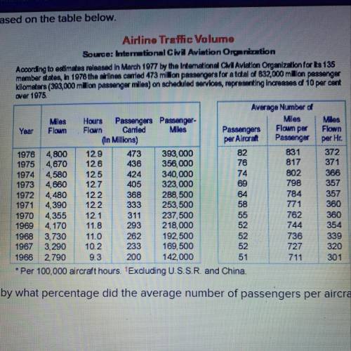 Between 1966 and 1976 by what percentage did the average number of passengers per aircraft increase?