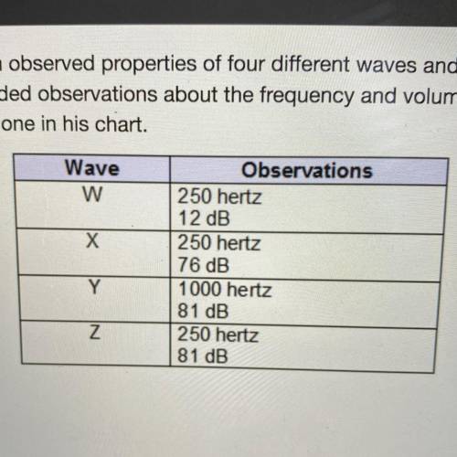 Adam observed properties of four different waves and recorded observations about the frequency and v