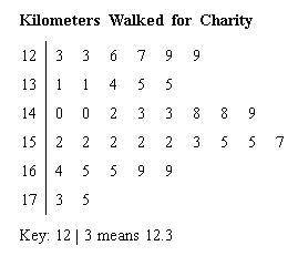 The stem and leaf plot shows kilometers walked by participants in a charity benefit walk. Use it to