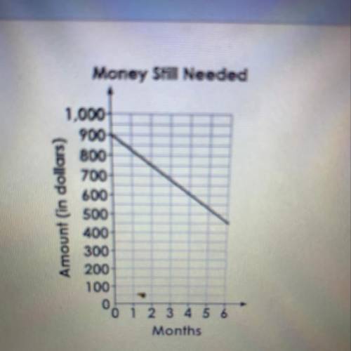Roberto is saving up for a new computer. The graph shows the amount of money that Roberto has left t
