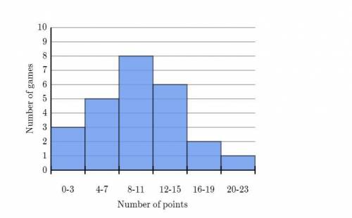 The following histogram summarizes the number of points Nate has scored each game this season. Based