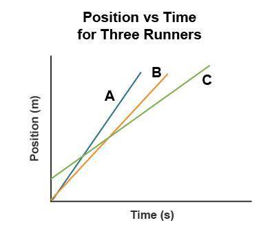 A graph titled Position versus time for 3 runners with horizontal axis time (seconds) and vertical a