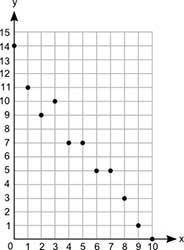 WILL GIVE BRAINLIEST!! A scatter plot is shown below: A graph shows numbers from 0 to 10 on the x ax