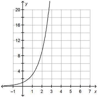 What are the domain and range of the function on the graph? The domain includes all integers, and th