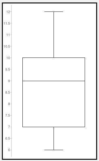 NEDD HLP PLS! I GIVE BRAINLEST Which data set COULD NOT be represented by the box plot shown?  A)  {