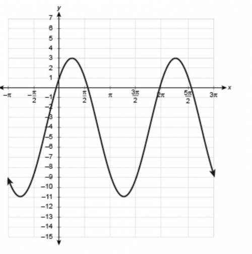 What is the cosine equation of the function shown?
