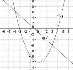 The graphs of f(x) and g(x) are shown below: What are the solutions to the equation f(x) = g(x)? x =