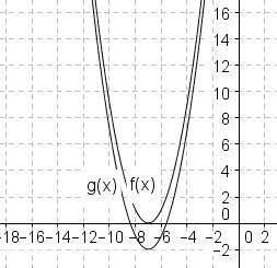 The graphs of f(x) and g(x) are shown below: If f(x) = (x + 7)2, which of the following is g(x), bas