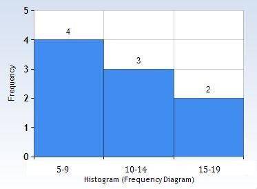 Which data set COULD NOT be represented by the histogram shown? A) {8, 14, 9, 15, 18, 7, 12, 13, 7}