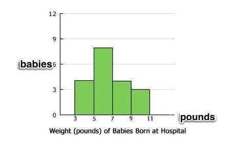 How many babies did they weigh? A) 4  B) 8  C) 9  D) 19