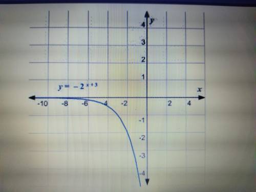 PLEASE HELP ASAP I REALLY DONT UNDERSTAND Which transformation of y=2^x will produce the graph shown