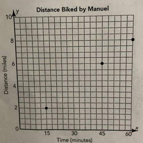 Manuel is biking at a constant rate. The graph shows the ratio time : distance. How long did it take