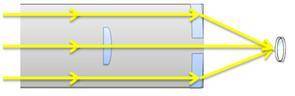 The diagram below is of a reflecting telescope Which of the diagrams below correctly shows the path