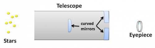 The diagram below is of a reflecting telescope Which of the diagrams below correctly shows the path