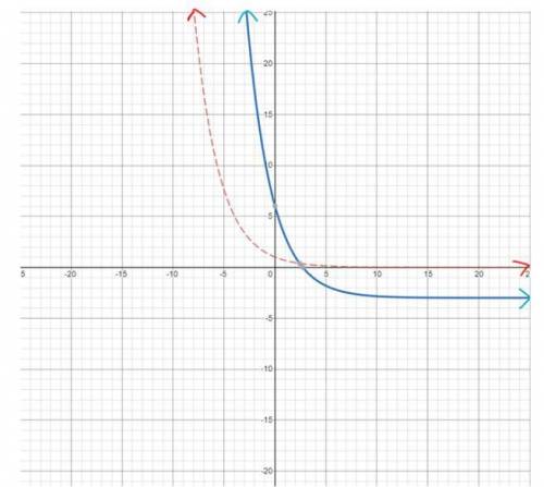 Can someone explain how this graph can be described? The parent function is the red dashed curve. Th