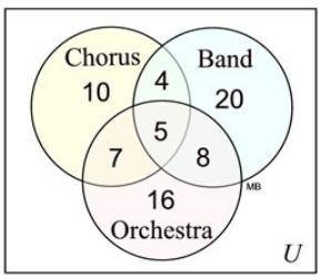 What is the probability that a student is in chorus given that they are in band?