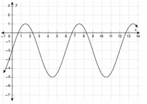 What is the period of the function shown in the graph?