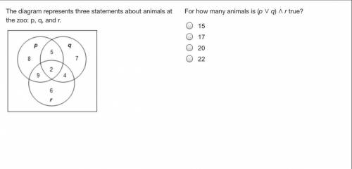 The diagram represents three statements about animals at the zoo: p, q, and r. For how many animals