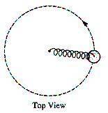 A spring has a force constant of 133 N/m and an unstretched length of 0.06 m. One end is attached to