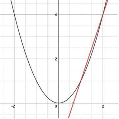Use the line to approximate the rate of change for the parabola between x = 1 and x = 2.