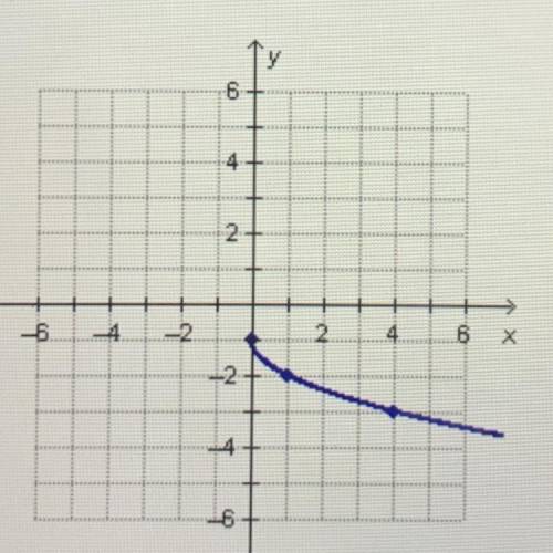 What is the answer for square root functions