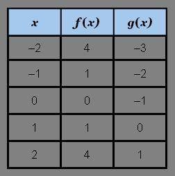 The table shows values for the two functions f and g for different values of x. What is f(g(0))? a)-
