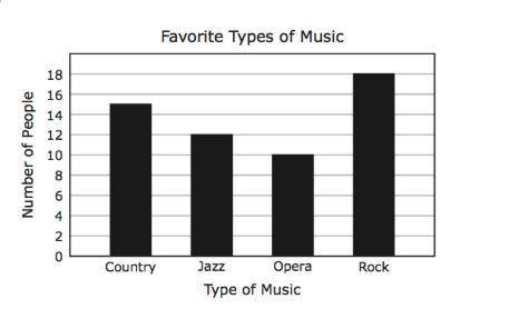 Using the bar graph above where 55 people were surveyed, what percentage of people chose rock or ope