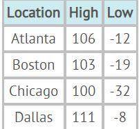 For which city have the record high and low been the CLOSEST together? A) Atlanta  B) Boston C) Chic