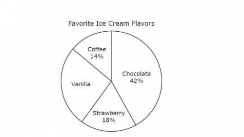 If there were 150 people polled, how many more chose vanilla than strawberry? Question 2 options: A