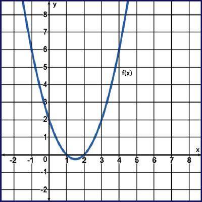 WILL GIVE BRAINLIST  Describe the solution of f(x) shown in the graph. a parabola opening up passing