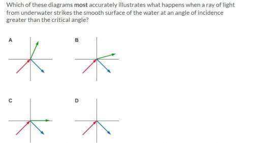 Which ray diagram correctly illustrates what happens when light is incident from the air onto a flat