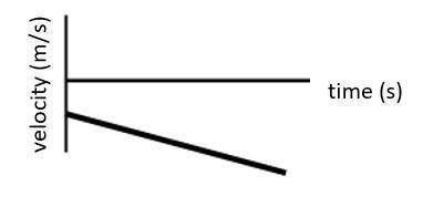 Which graph shows the horizontal velocity of a projectile launched up at an angle?