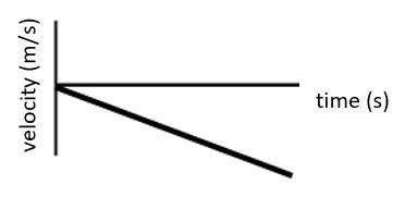Which graph shows the horizontal velocity of a projectile launched up at an angle?