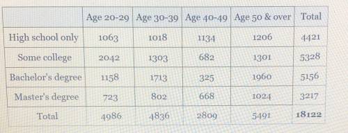 The following table represents the highest educational attainment of all adult residents in a certai