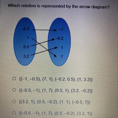 Which relation is represented by the arrow diagram?