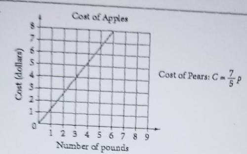 The graph above shows the cost, in dollars, of apples as a function of the number of pounds of apple