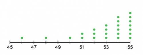Are the data shown in this line plot skewed left, skewed right, or not skewed? A. skewed left B.not