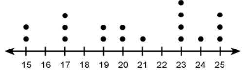 The dot plot shows the time trials of an experiment. Each number on the dot plot represents the amou