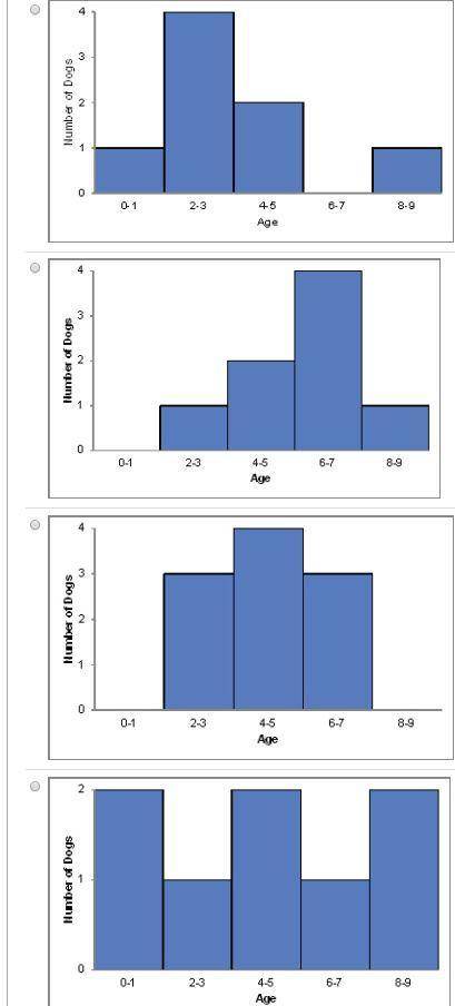 The histograms below show the ages of dogs at four different shelters. For which set of data is the