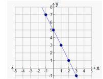 What is the equation of the graphed line? Question 4 options: A. y = 2x + 5 B. y = -2x + 5 C. y = 5x