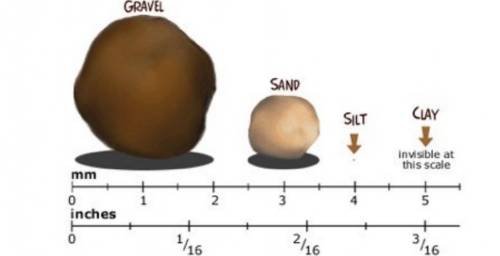 Think about the three major types of soil: sand, silt, and clay. The diagram shows a comparison of t
