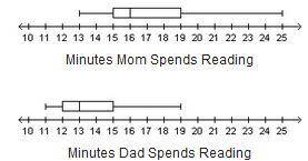 Micah recorded the amount of time his mom and dad spend reading bedtime stories. He plotted the data