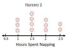 The amount of time, in hours, babies spent sleeping in two different nurseries is shown on the dot p
