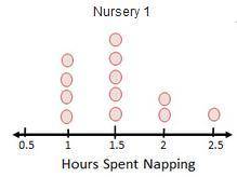 The amount of time, in hours, babies spent sleeping in two different nurseries is shown on the dot p