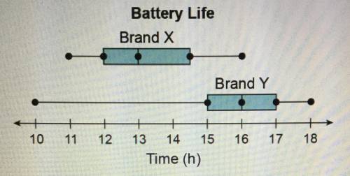 The data modeled by the box plots represent the battery life of two different brands of batteries th