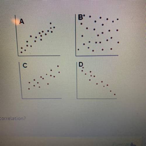 Which scatterplot shows a positive correlation