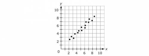 Which statement is true for the scatter plot? A The data show no association. B The data show a posi